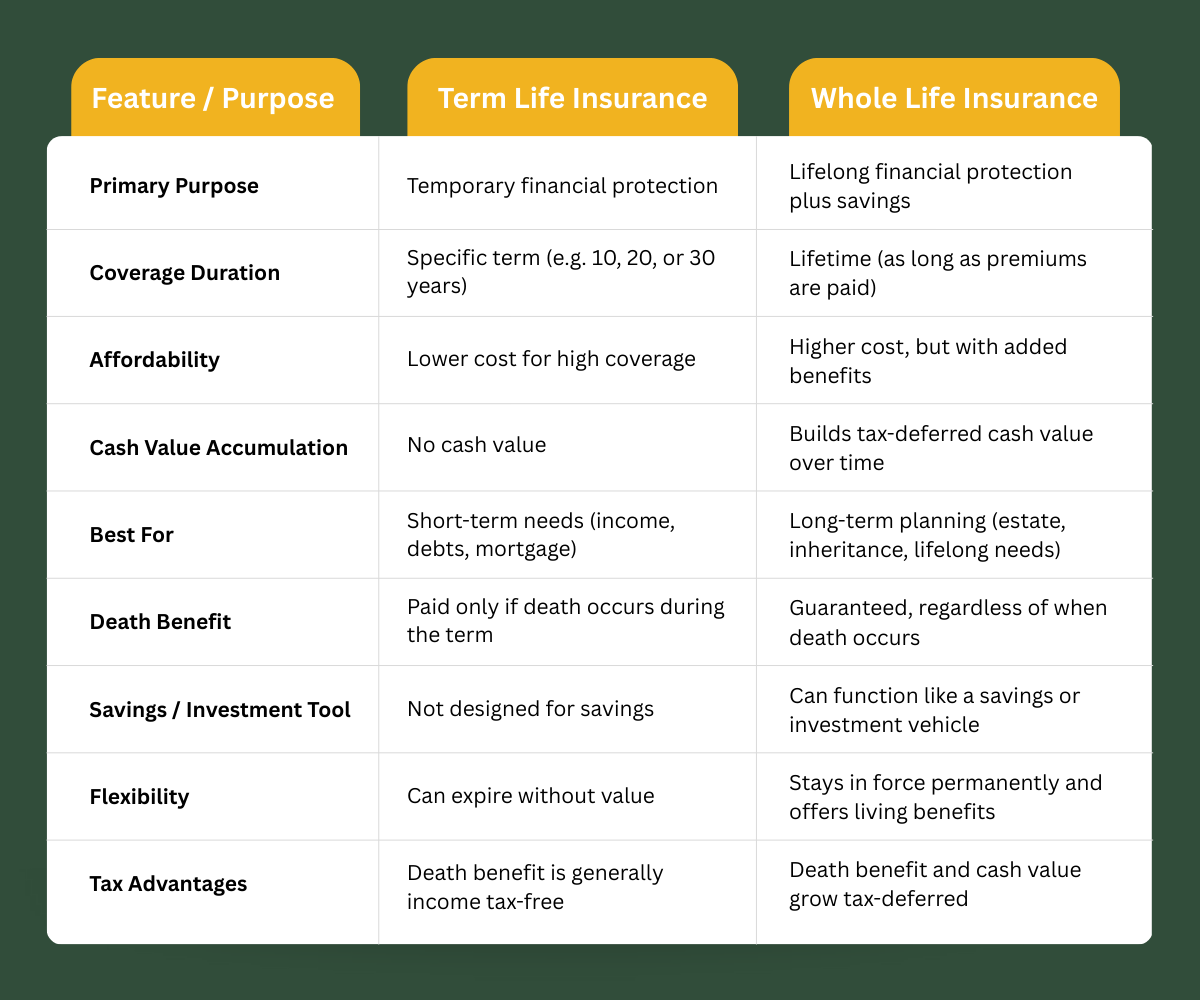 Table comparing Term Life vs. Whole Life Insurance: Term offers temporary, low-cost coverage with no cash value; best for short-term needs. Whole Life provides lifelong coverage, higher cost, builds tax-deferred cash value, and suits long-term planning.